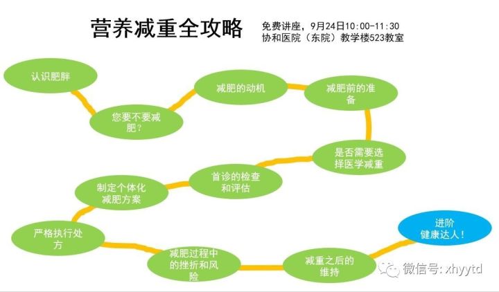 【协和减肥讲座15期】医学营养减重全攻略 9.24