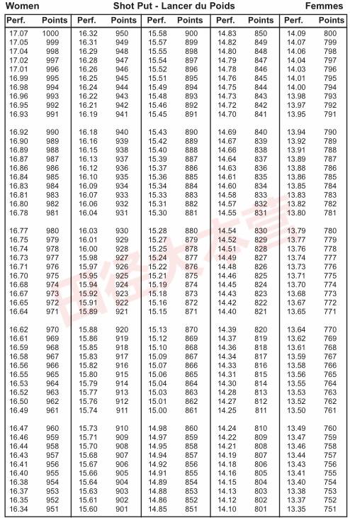 田径资料┊女子七项全能算分表