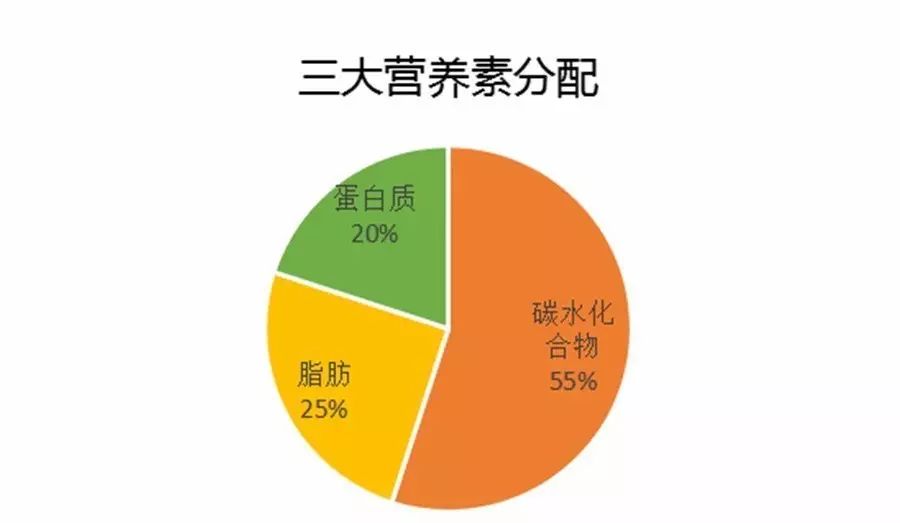 能量配比 三大营养素占比 对应食物克重,大家可以根据自己