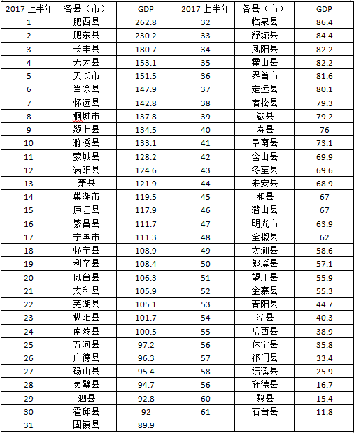 蚌埠经济总量排名_蚌埠经济技术职业学院