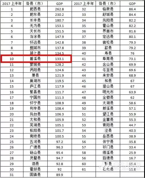 安徽省各县gdp排名前十名_安徽省各市县GDP出炉,看看蒙城排第几(3)