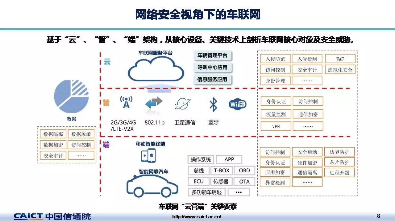 ppt | 《车联网网络安全白皮书(2017)》解读