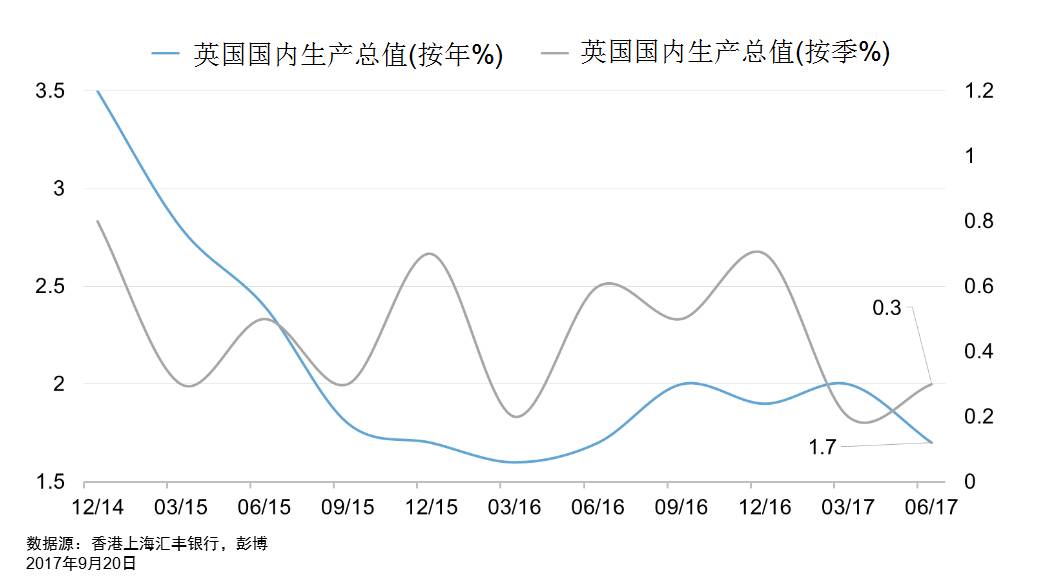 英国gdp近30年的变化及分析_英国第三季度GDP增速高于预计 下周或迎来十年首次加息(3)