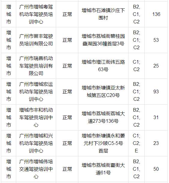 连载广州驾校最全目录要考驾照的街坊们请收好