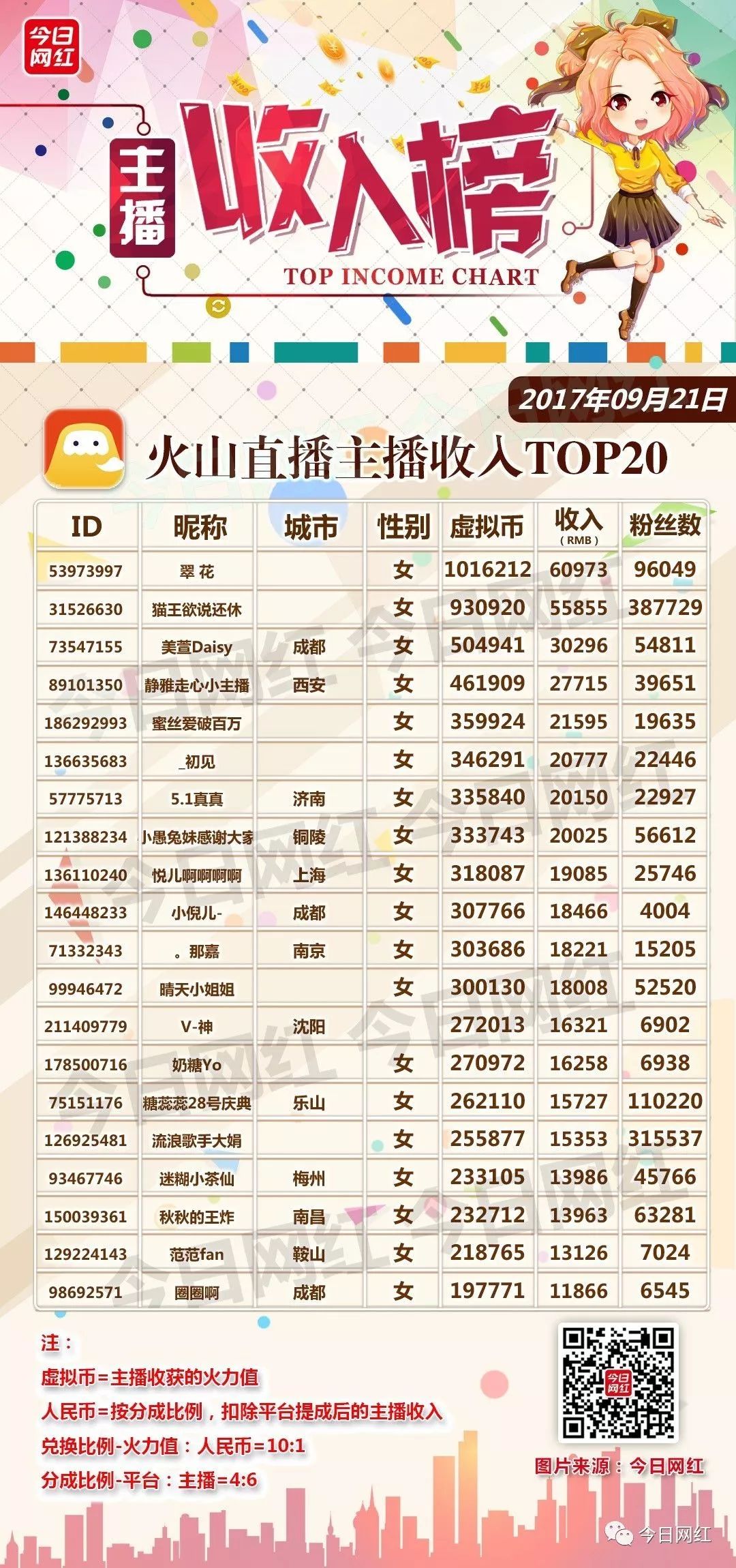主播收入榜(9.21)| 火山翠花日收6万;韦神吃鸡