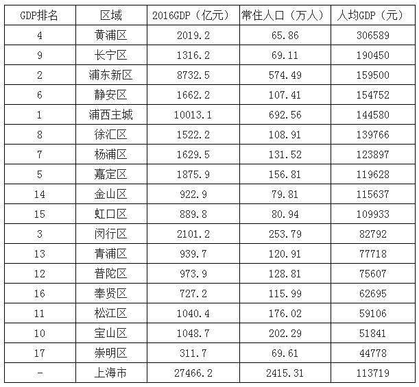 2016上海各区gdp排名