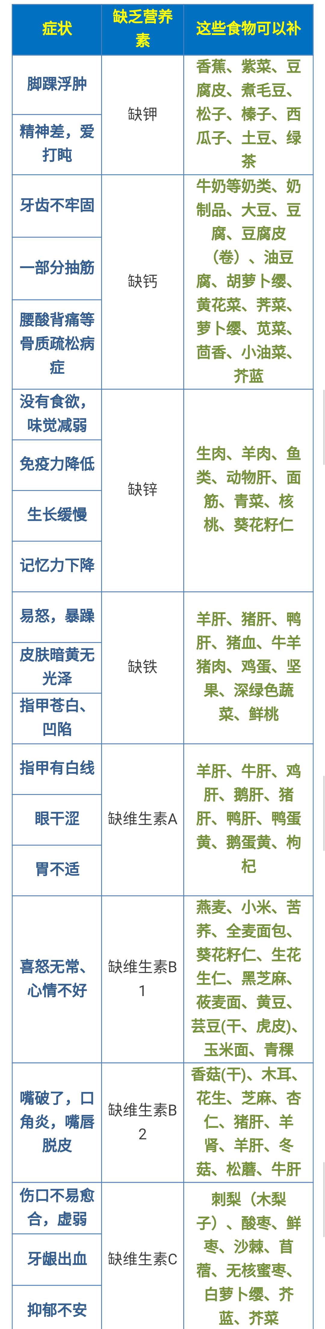 维生素缺乏症对照表，看看你缺哪种维生素↓（超详细！！！） - 知乎