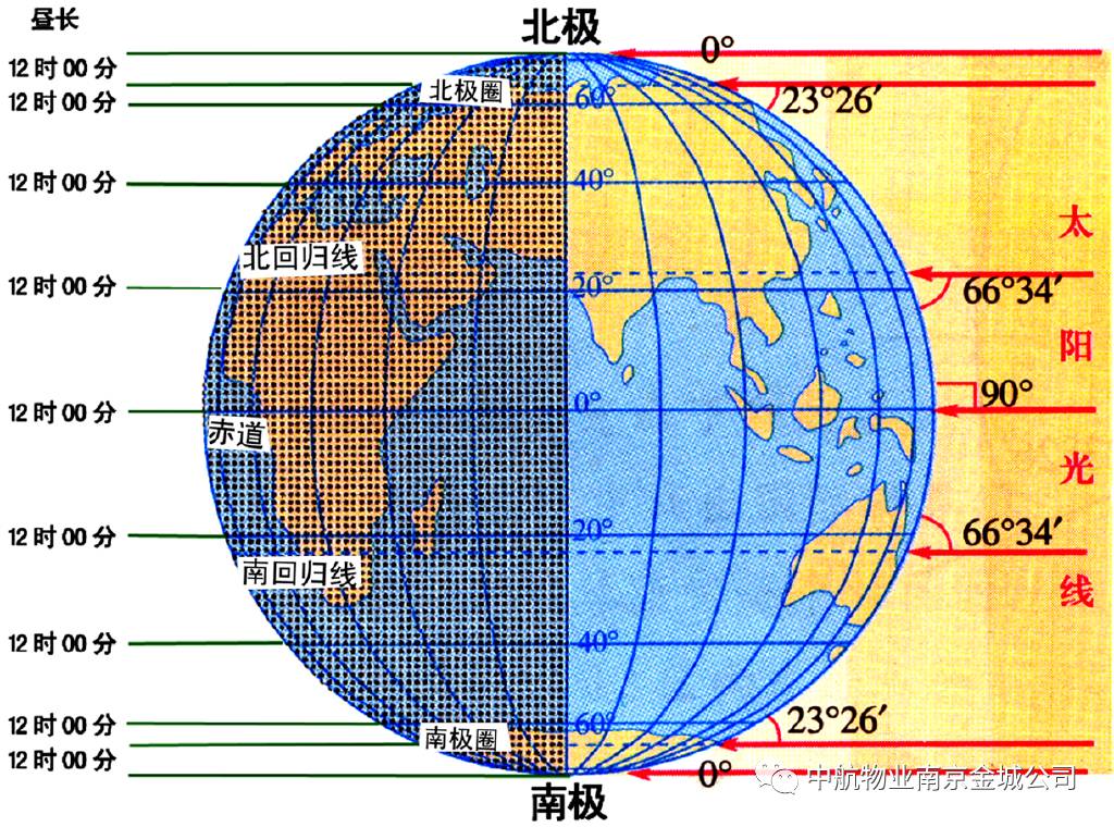 《春秋繁露阴阳出入上下篇》有曰:秋分者,阴阳相伴,昼夜均而寒暑平.