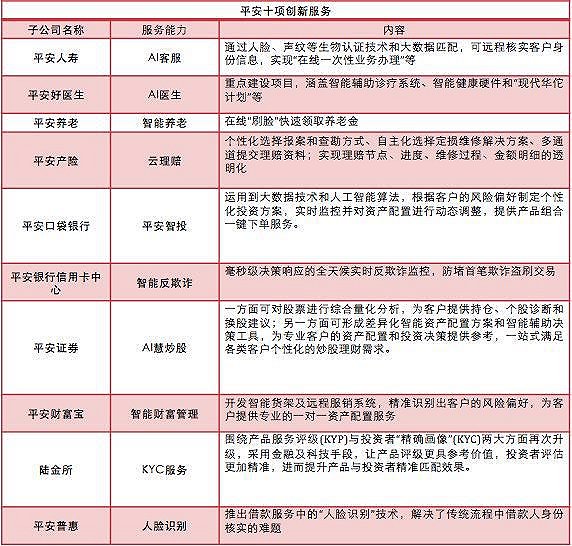 18%;利用智能反欺诈技术,平安银行信用卡中心已累计对超过8亿笔金融