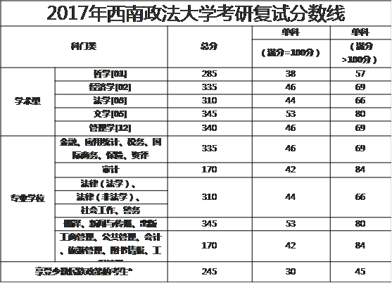 中国政法大学西南政法大学的法律硕士哪个更好