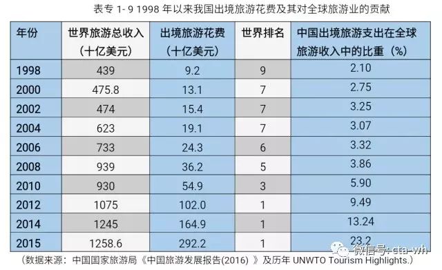 旅游业gdp占多少_海南旅游发展指数报告 旅行社发展水平远高于全国