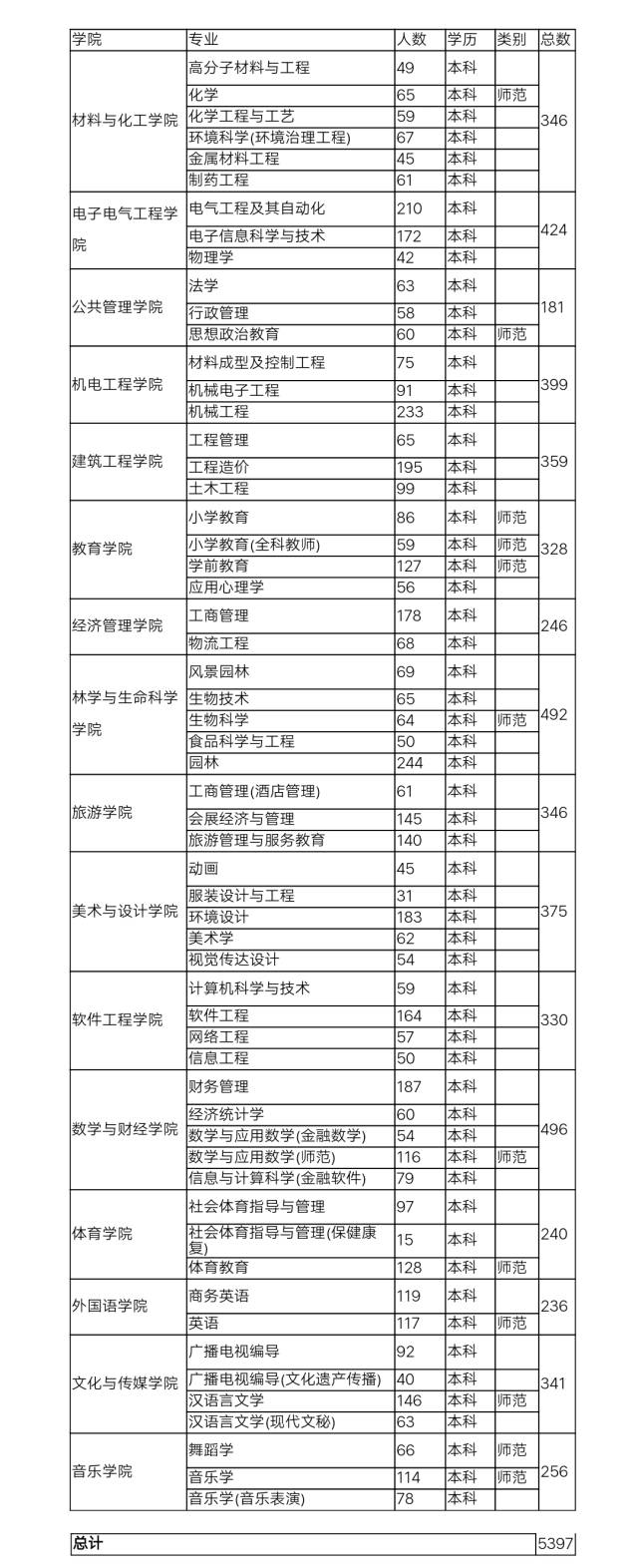 重庆文理学院2017届毕业生初次就业率达91.58%