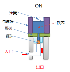 当电磁阀由off至on时,电磁铁导电使铁芯下移,铁芯与隔板和钢球有敲击