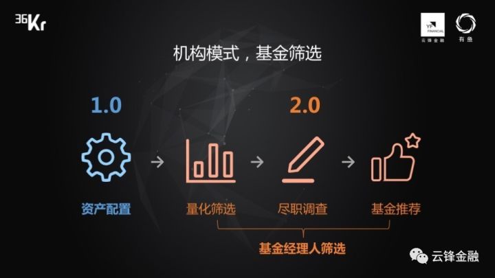 云锋金融蔡俊毅智能投顾20时代大幕开启