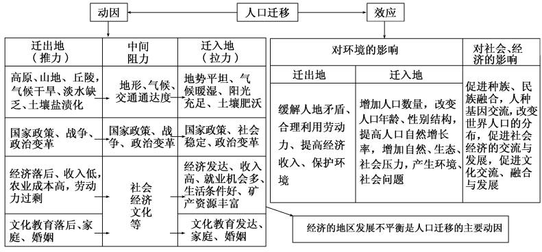 人口的成因_地震成因图