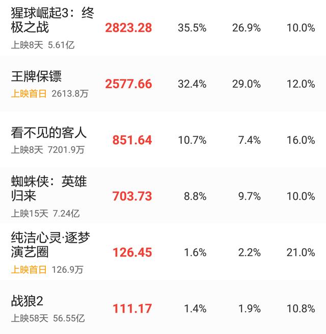 被陈赫推崇备至的《王牌保镖》票房扑街,网友:给了你多少钱?