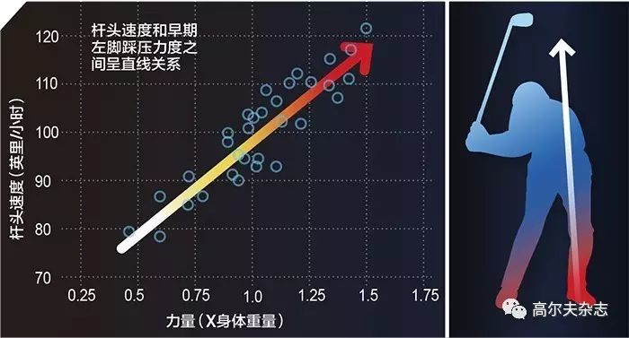 提高挥杆速度还可以靠这个方法?