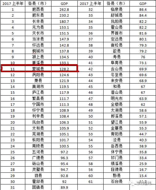 安徽蒙城经济总量是多少_安徽蒙城椒麻鸡图片