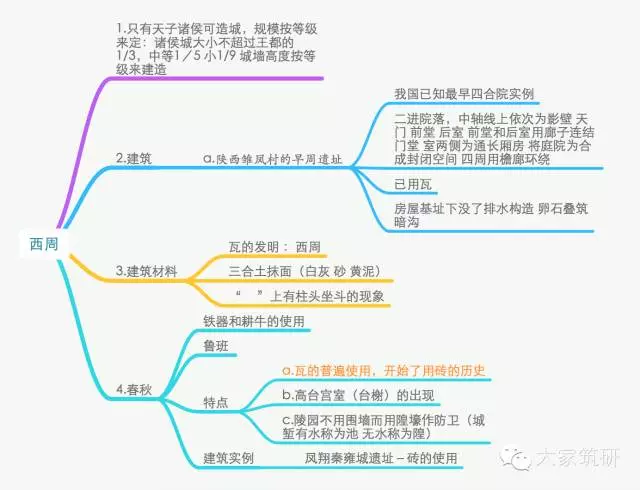 建筑史的学习最重要的是建立起一个大的学习框架,中国建筑史可以有两