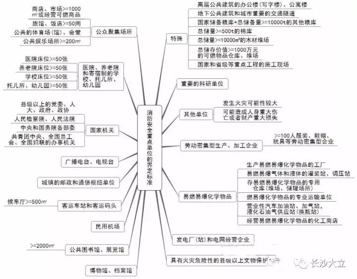 今天大立君为大家分享22张消防思维导图,这22张消防导图囊括许多知识