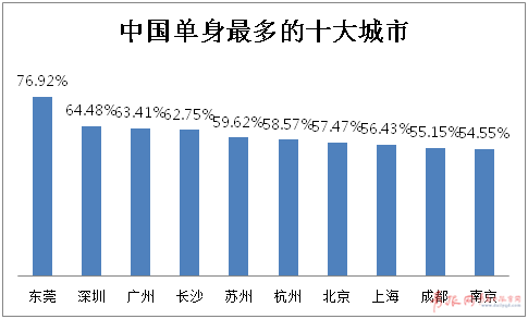 中国单身人口多的原因_中国单身硕博婚恋调查:超八成渴望婚姻多希望在30岁前