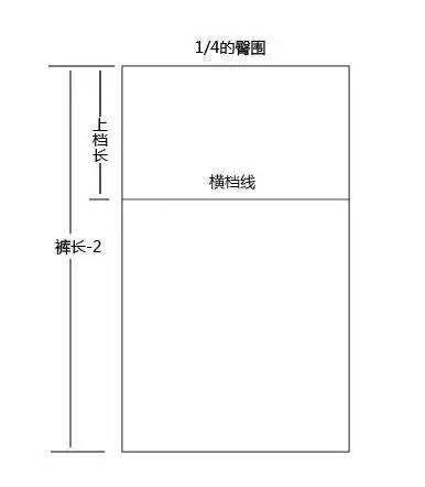 做臀围线,臀围线位于腰围辅助线至横档线的下1/3处.