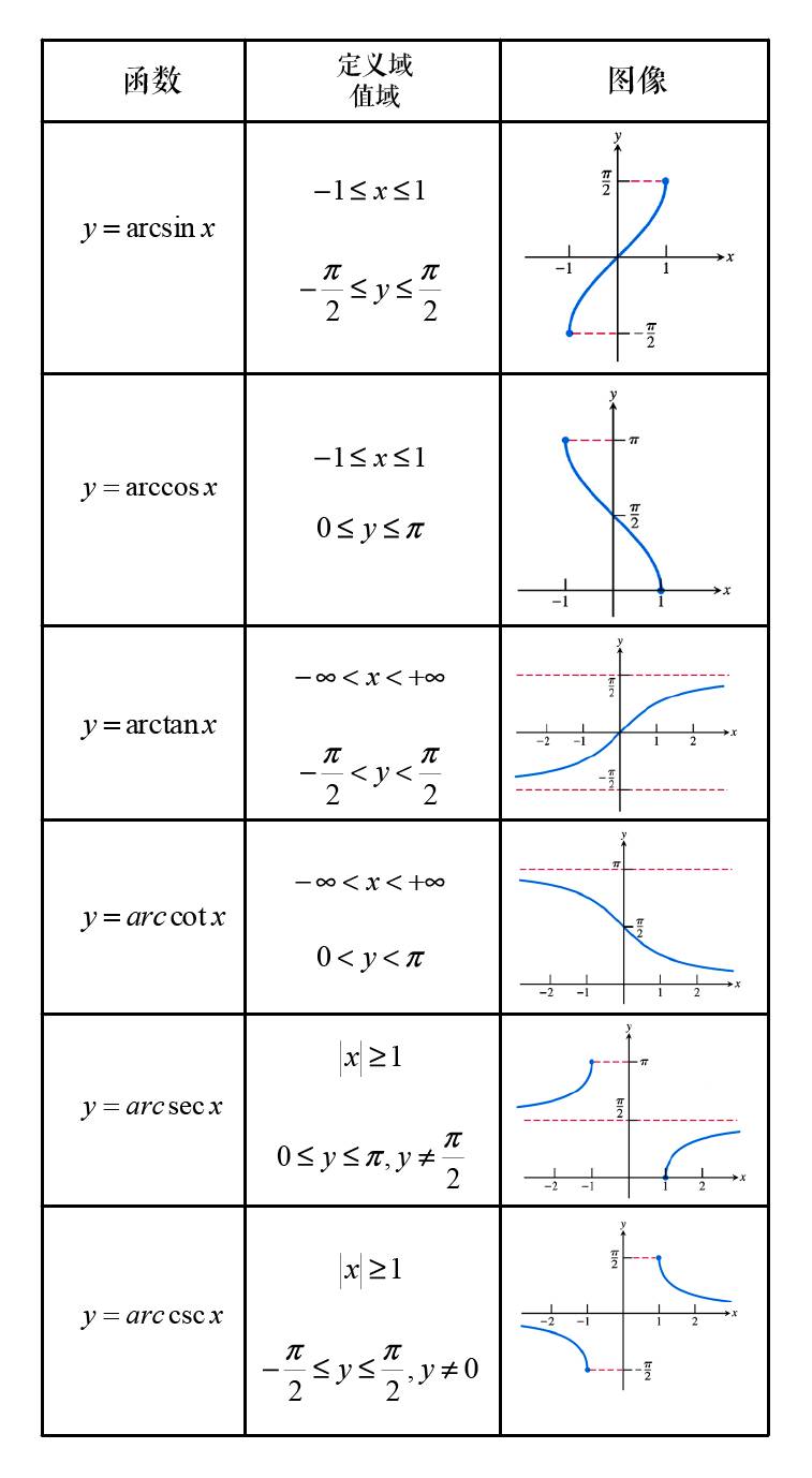 在高数学习中,尤其是微积分计算中,我们经常用到的是 y=arc, y=