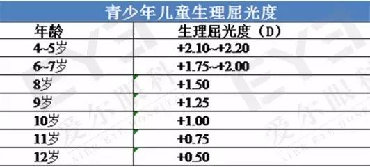 有研究指出,6～14岁发生近视的儿童屈光度及眼轴年增长值在近视发病前