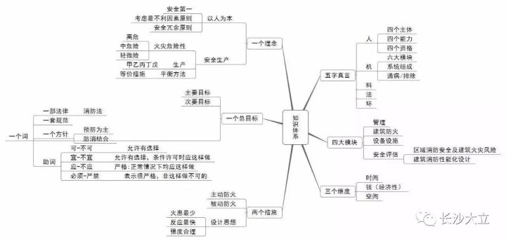 苦学消防3年!不如看这22张思维导图!