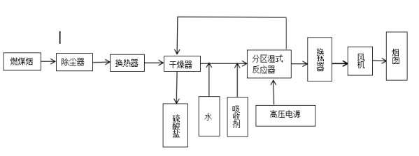 和高浓度的voc污染气体的回收,适用的浓度范围>5(体积,其流程简单