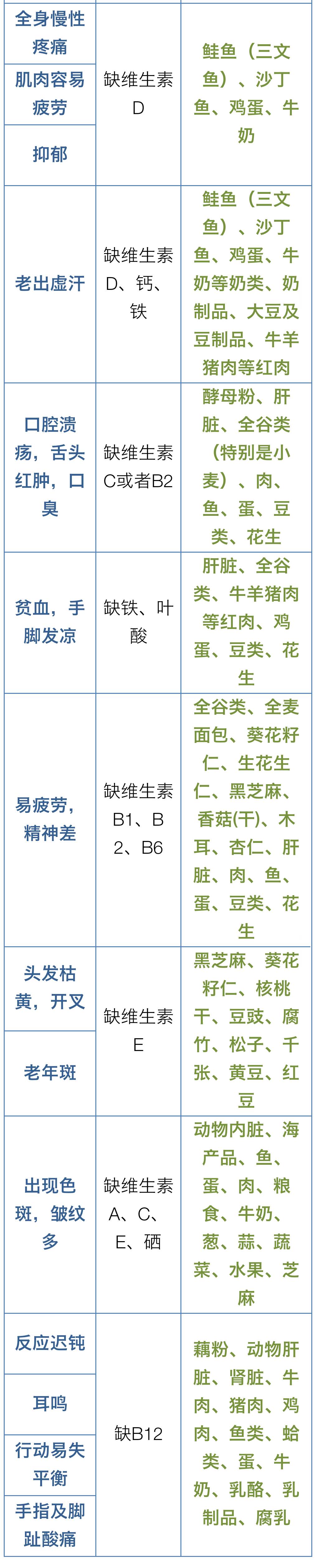 需要注意的是,上述表格仅供参考,维生素或微量元素也不能补充过度