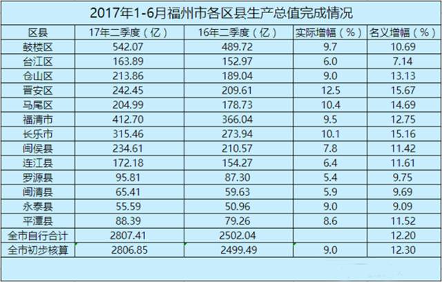 gdp服務業排行_2017年一季度全國主要省市GDP總量排行榜