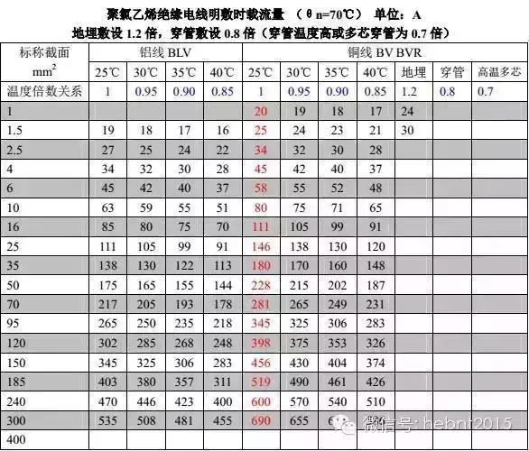 【线缆百科】电线电缆规格型号说明、用途及载流量计算表