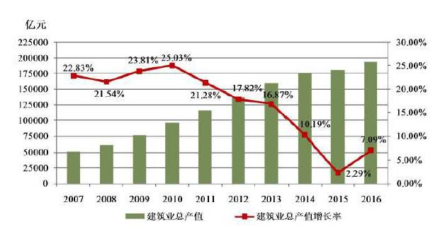 建筑业gdp_建筑业带动GDP(2)