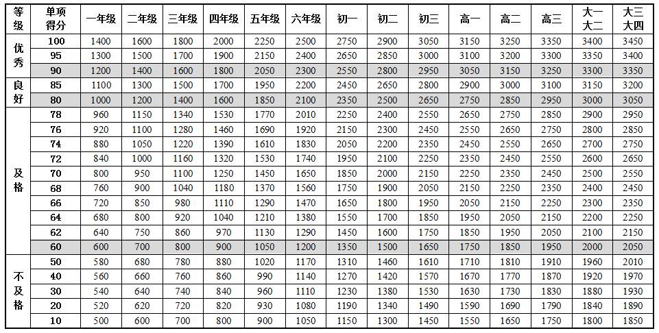 表1-4 女生肺活量单项评分表(单位:毫升)