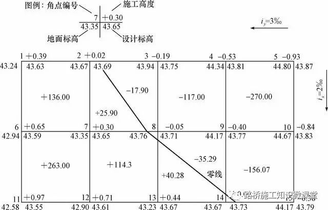 土方工程量方格网图解