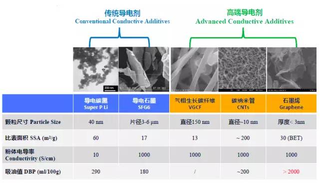 天奈科技:碳纳米管及石墨烯导电浆料在锂电池中的应用