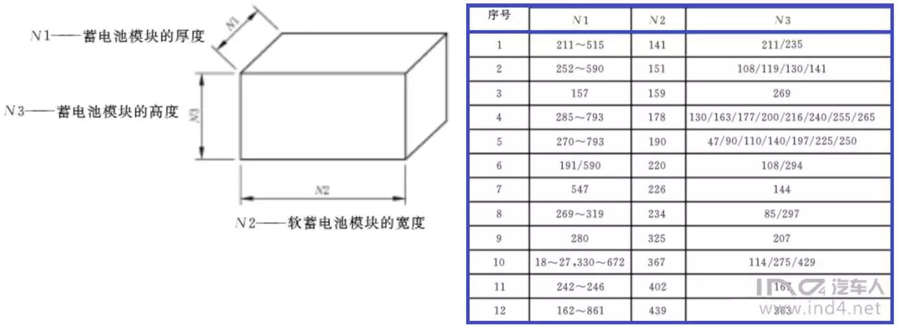 《gb/t 34013-2017 电动汽车用动力蓄电池产品规格尺寸》