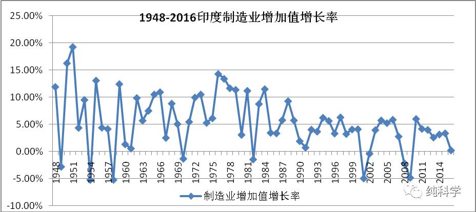 1948-2016印度制造业增加值增长率.