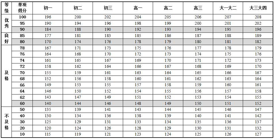 表1-12 女生立定跳远单项评分表(单位:厘米)