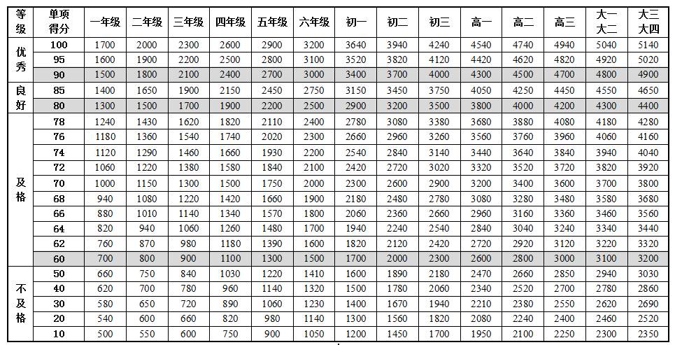 表1-3 男生肺活量单项评分表(单位:毫升)