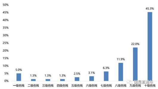 中国人群意外伤害图华东人易跌落男比女易受伤