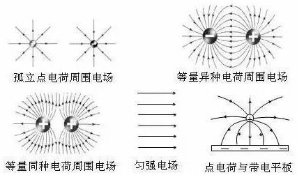 (1)始于正电荷(或无穷远),终止负电荷(或无穷远); (2)任意两条电场线