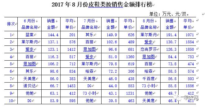 皮凉鞋排行_8月份上海皮鞋类销售排行榜