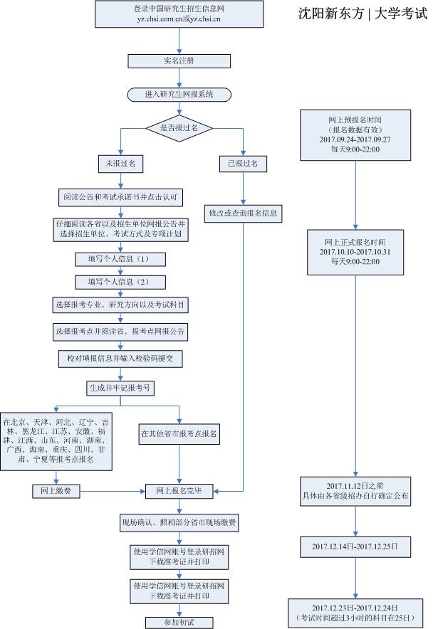 2018考研报名流程图及注意事项!速存!