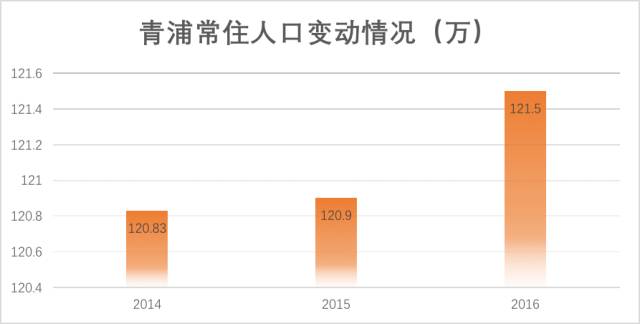 青浦多少人口_上海青浦 有多大面积的买的人多吗 售楼中心