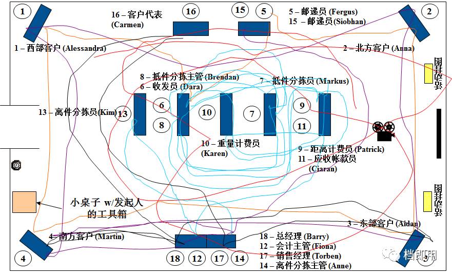 画张面条图,减少搬运和动作的浪费