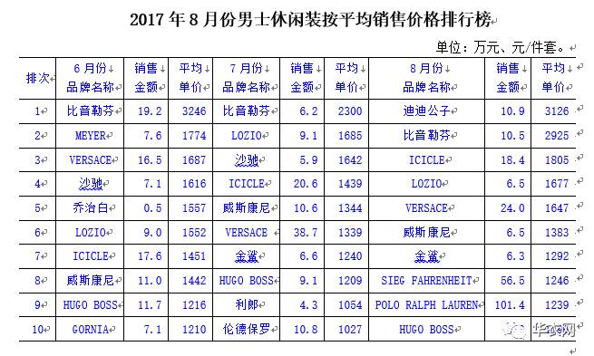 上海男士休闲装销售排行榜ag旗舰厅app8月份(图1)