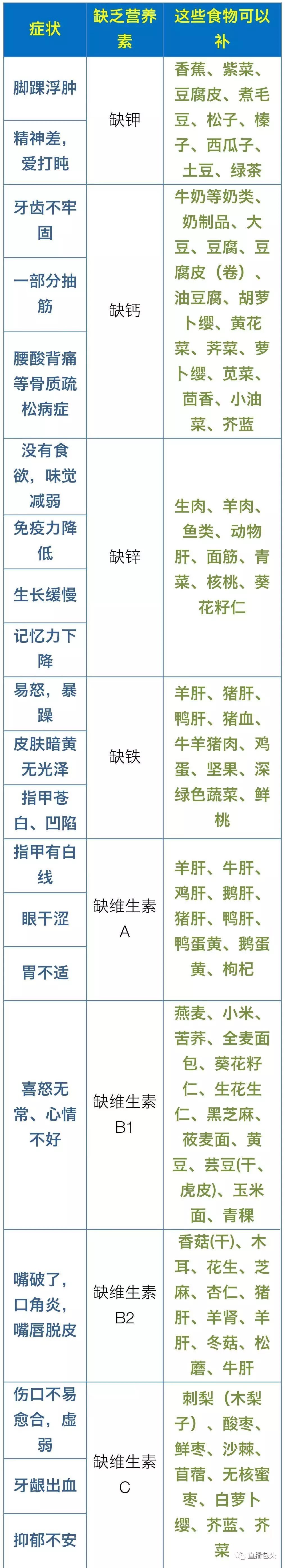 在排除器质性疾病之后,如果身体经常有以下不适,可能是缺乏某些营养素