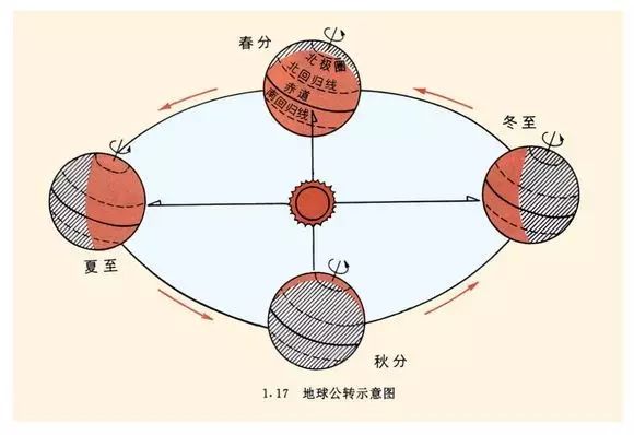 图中地球自转和绕太阳公转都是逆时针方向的.